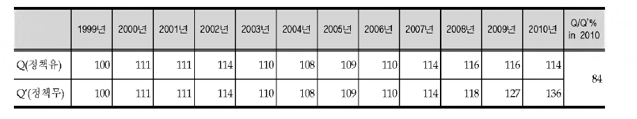 Comparison of emission intensities with air policy effects(stage I I installation)