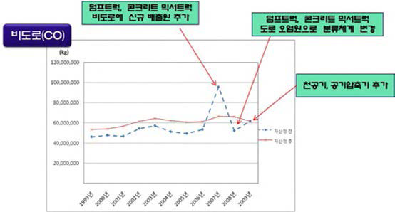 Variation of air pollutants emission due to calculation method change.