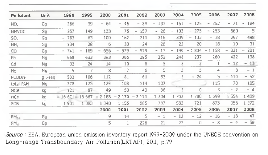 Comparison of data submitted for 2010 and 2011 by the member states(absolute data, EU-27 national total)