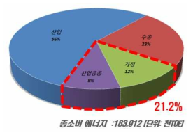 국내 부문별 에너지소비분포 (2013), 에너지관리공단 2013에너지 절약 통계