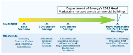 DOE의 Building Technologies Program