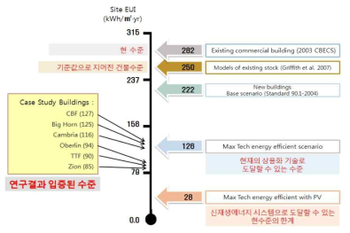 기술적용에 따른 에너지원단위