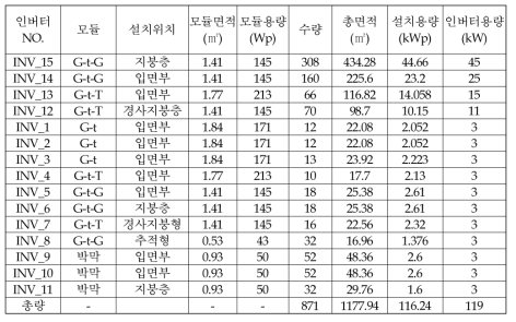 기후변화연구동의 BIPV 시스템 개요