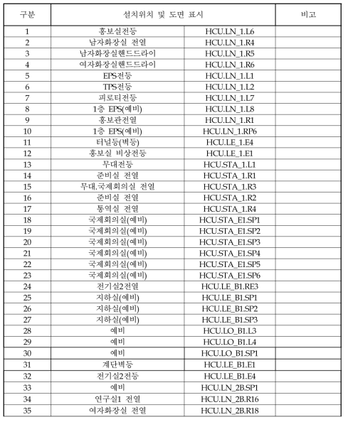 개별기기의 측정지점(1)