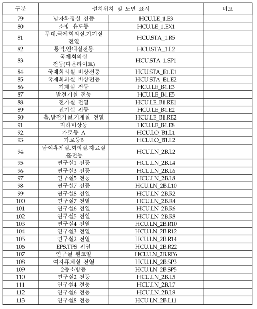 개별기기의 측정지점(3)