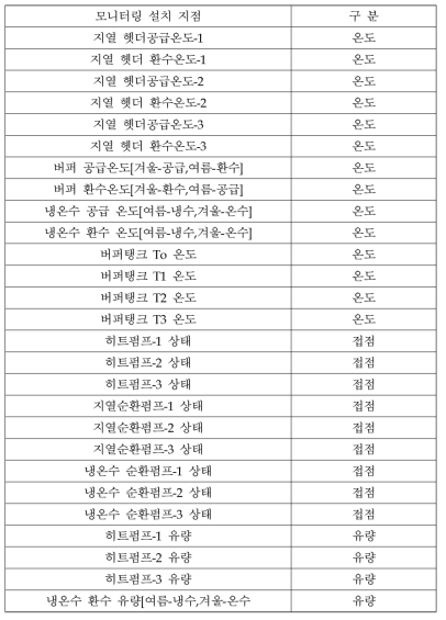 지열히트펌프 시스템의 모니터링 측정지점