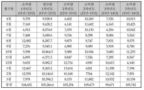 월별 전력소비량 및 태양광 발전량