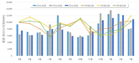 월별 전력소비량 및 태양광발전량