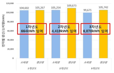 연간 총 전력소비량 및 태양광 발전량