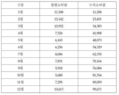 기후변화연구동의 월별 전력소비량