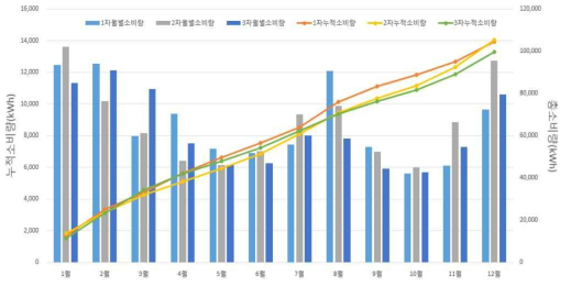 기후변화연구동의 월별 전력소비량