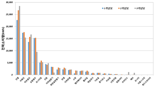 연차별 요소별 전력소비량 비교
