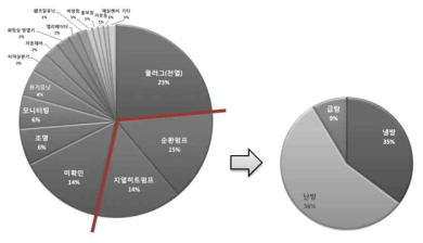 냉난방 전력사용량 분석_2011년