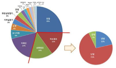 냉난방 전력사용량 분석_2012년