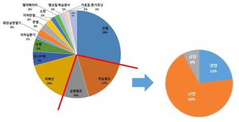 냉난방 전력사용량 분석_2012년