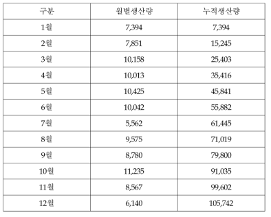 기후변화연구동의 월별 전력생산량