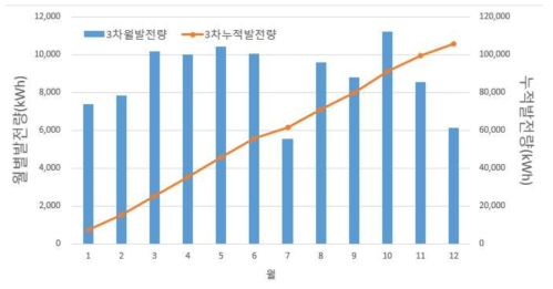 기후변화연구동의 월별 태양광 발전