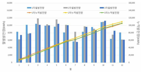 3년간 기후변화연구동의 월별 태양광 발전량