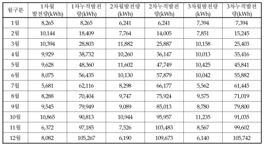 태양광 발전시스템의 연차별 발전량