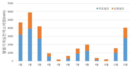 월별 히트펌프 및 순환펌프의 전력 사용량