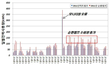 지열히트펌프의 일별 전력소비량 분석(1차년도)