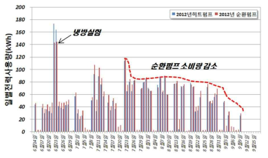 지열히트펌프의 일별 전력소비량 분석(2차년도)