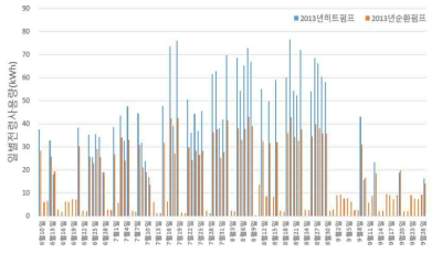 지열히트펌프의 일별 전력소비량 분석(3차년도)