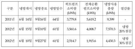 연차별 냉방 전력 사용량