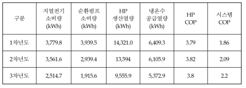 냉방기의 지열히트펌프 소비 및 취득열량