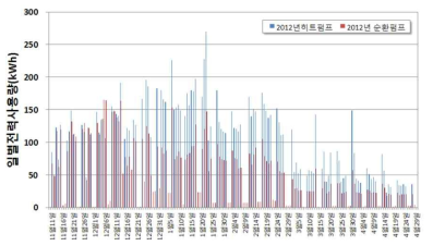 지열히트펌프의 일별 전력소비량 분석(2차년도)