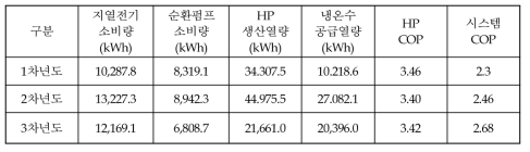 난방기의 지열히트펌프 소비 및 취득열량