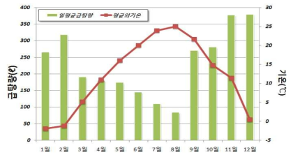 월별 외기온 및 급탕량 비교