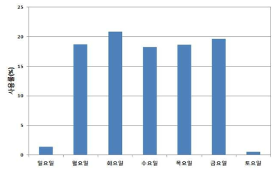 월별 외기온 및 급탕량 비교