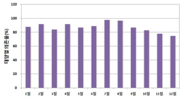 월별태양열 의존율