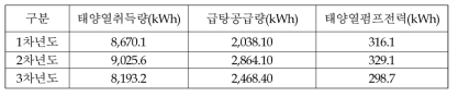 태양열 생산열량 및 소비전력