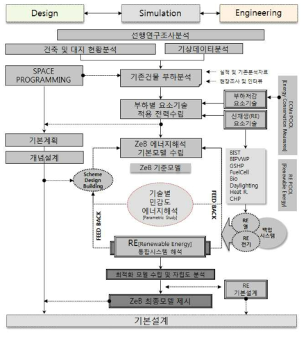 제로에너지 건물을 위한 설계프로세서