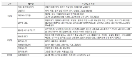 요소기술에 대한 평가방법