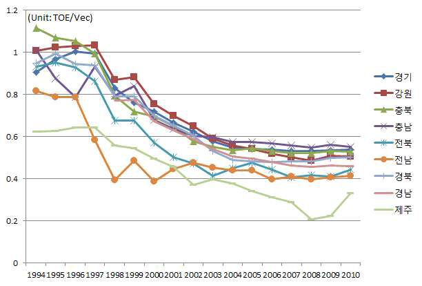 광역도의 자동차 대당 경유 소비 추이 (1994-2010)