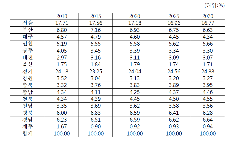 도로수송부문 부탄의 지자체별 비율 전망 (2010~2030)