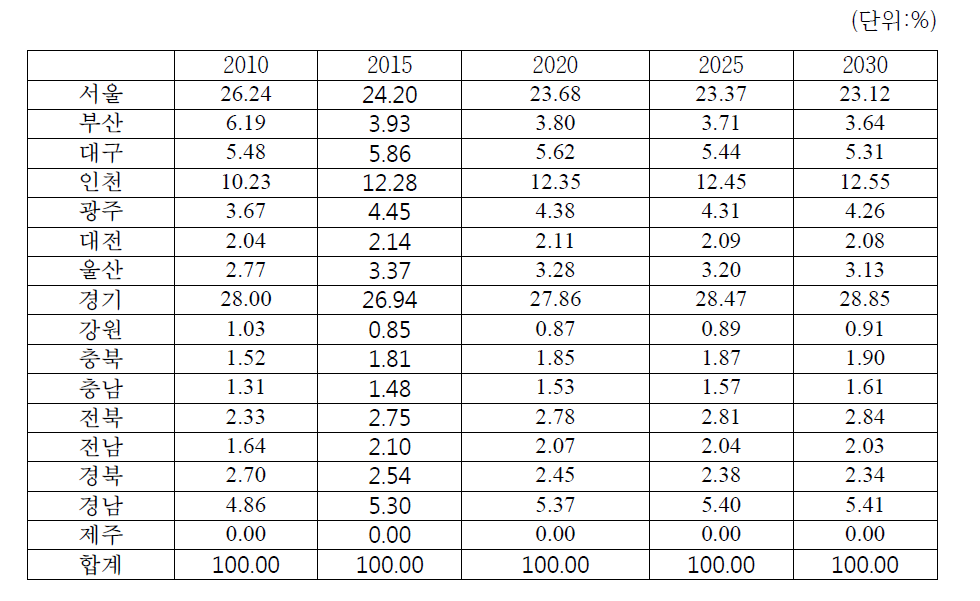 도로수송부문 도시가스의 지자체별 비율 전망 (2010~2030)