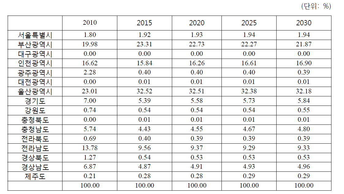 지자체별 도로부문 이외 중유 사용 비율 전망 (2010-2030)