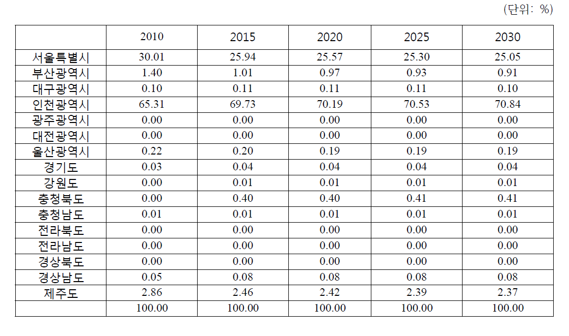 지자체별 도로부문 이외 항공유 사용 비율 전망 (2010-2030)