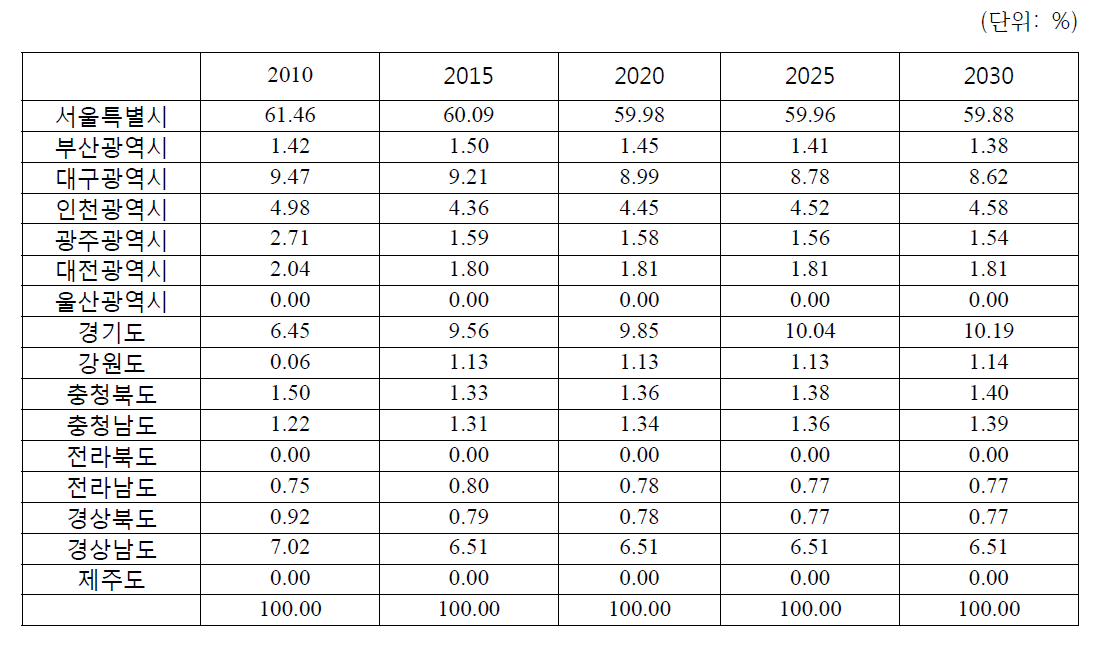 지자체별 도로부문 이외 전력 사용 비율 전망 (2010-2030)