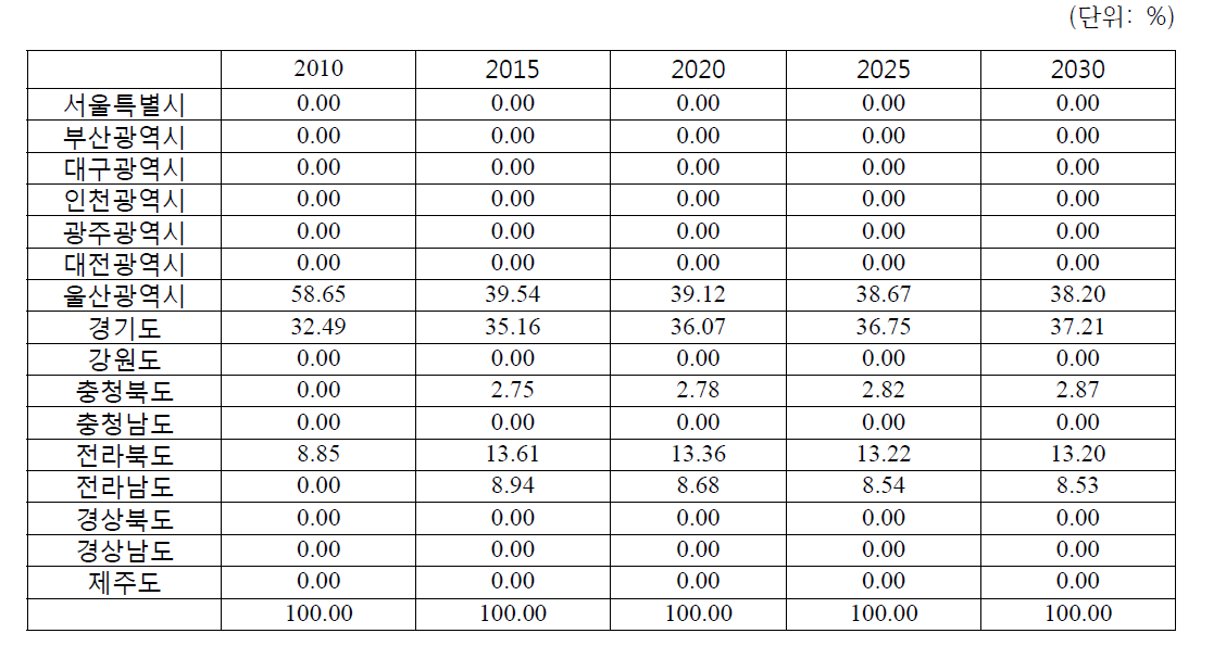 지자체별 도로부문 이외 신재생 및 기타연료 사용 비율 전망 (2010-2030)