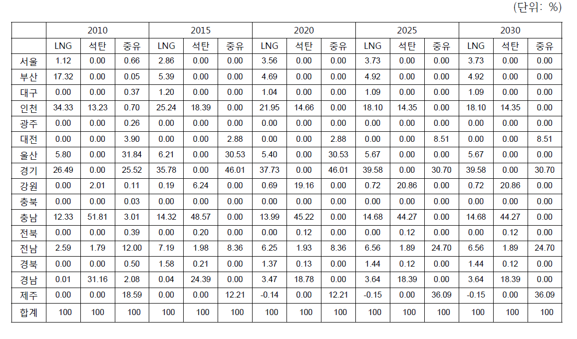 전력부문 지자체별 연료별 소비량 비율(2010~2030)