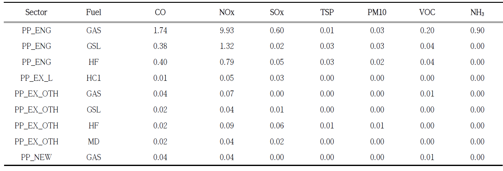 The weighted emission factors of powerplant in GAINS-Korea.