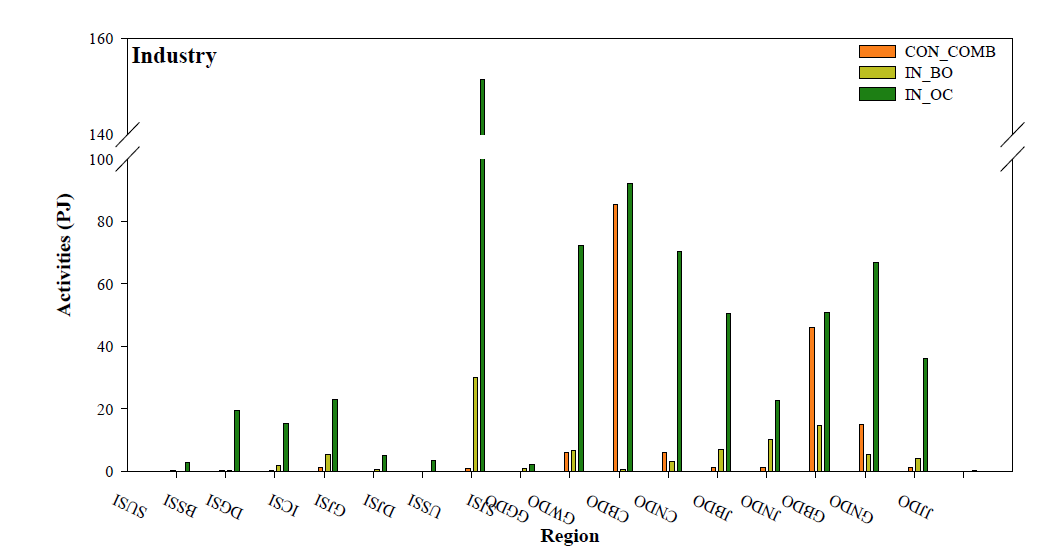 Energy consumption of Industry sector of GAINS-Korea for the base year (2010)