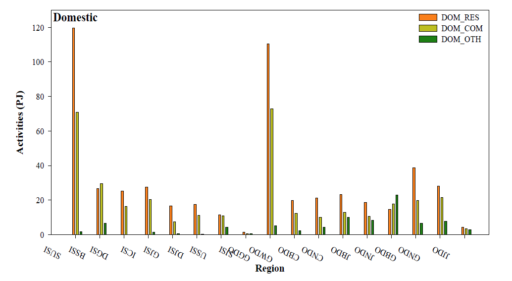 Energy consumption of Domestic sector of GAINS-Korea for the base year (2010)