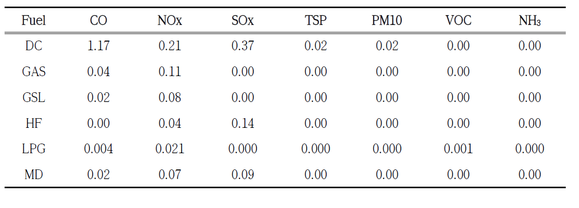 The weighted emission factors of Domestic in GAINS-Korea