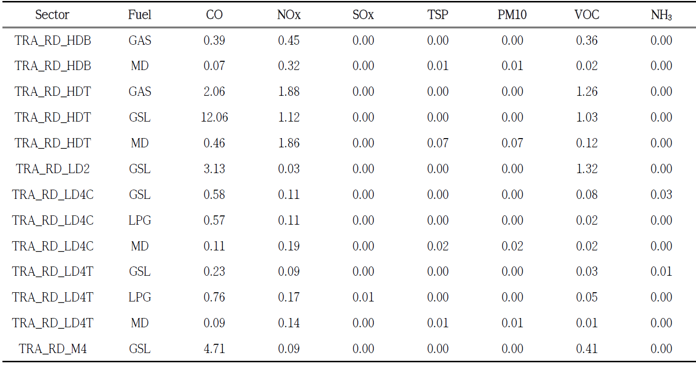 Example of weighted emission factors of Road transportation in GAINS-Korea.